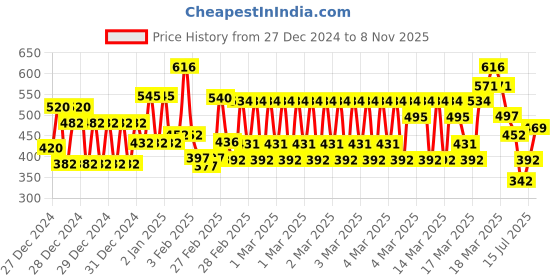 ajio.com lux inferno Pack of 2 Striped Thermal Top lux inferno Price History Graph from 27 Dec 2024 to 8 Nov 2025