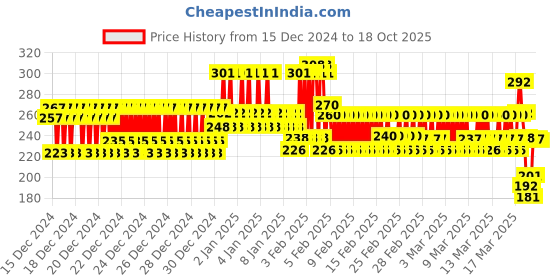 ajio.com lux inferno Striped Thermal Pants with Elasticated Waist lux inferno Price History Graph from 15 Dec 2024 to 18 Oct 2025