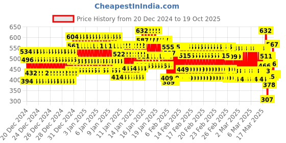 ajio.com lux inferno Striped Thermal Set lux inferno Price History Graph from 20 Dec 2024 to 19 Oct 2025
