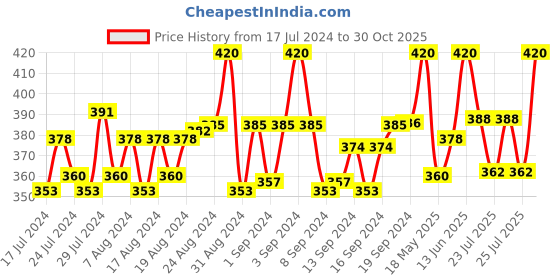 ajio.com lux mozze Men Pack of 3 Printed Ankle-Length Socks lux mozze Price History Graph from 17 Jul 2024 to 30 Oct 2025