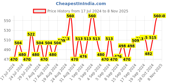 ajio.com lux mozze Men Pack of 4 Ankle-Length Socks lux mozze Price History Graph from 17 Jul 2024 to 7 Nov 2025