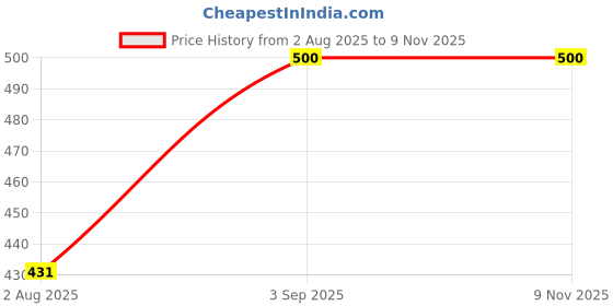 ajio.com lux mozze Men Pack of 4 Cotton Socks lux mozze Price History Graph from 2 Aug 2025 to 9 Nov 2025
