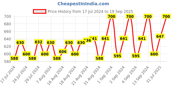 ajio.com lux mozze Men Pack of 5 Printed Ankle-Length Socks lux mozze Price History Graph from 17 Jul 2024 to 19 Sep 2025
