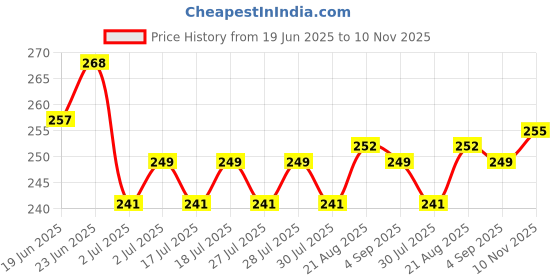 ajio.com lux nitro Pack of 2 Sleeveless Vest lux nitro Price History Graph from 19 Jun 2025 to 10 Nov 2025