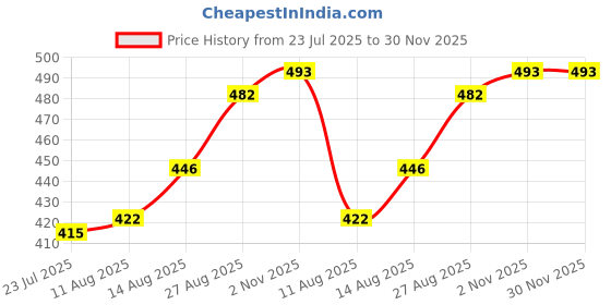 ajio.com lux nitro Pack of 4 Sleeveless Vest lux nitro Price History Graph from 23 Jul 2025 to 30 Nov 2025