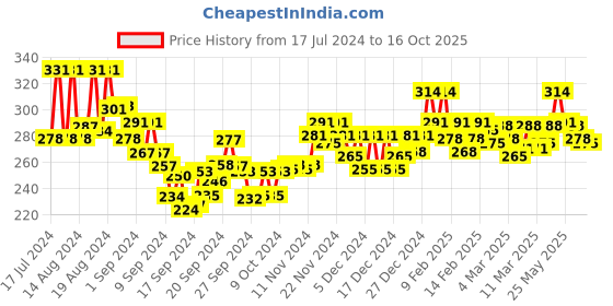 ajio.com lux nitro Polo T-Shirt with Short Sleeves lux nitro Price History Graph from 17 Jul 2024 to 16 Oct 2025