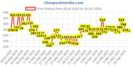 ajio.com lux nitro Polo T-Shirt with Short Sleeves lux nitro Price History Graph from 28 Jul 2024 to 16 Oct 2025