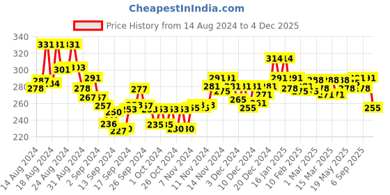 ajio.com lux nitro Polo T-Shirt with Short Sleeves lux nitro Price History Graph from 14 Aug 2024 to 4 Dec 2025
