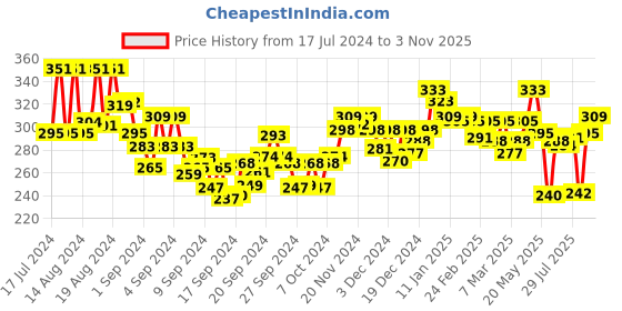 ajio.com lux nitro Regular Fit Polo T-Shirt with Patch Pocket lux nitro Price History Graph from 17 Jul 2024 to 3 Nov 2025