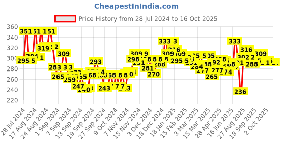 ajio.com lux nitro Regular Fit Polo T-Shirt with Patch Pocket lux nitro Price History Graph from 28 Jul 2024 to 15 Oct 2025