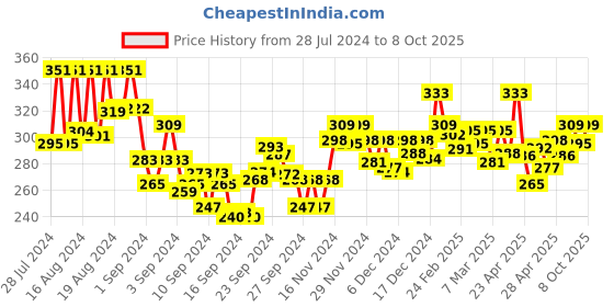 ajio.com lux nitro Regular Fit Polo T-Shirt with Patch Pocket lux nitro Price History Graph from 28 Jul 2024 to 8 Oct 2025