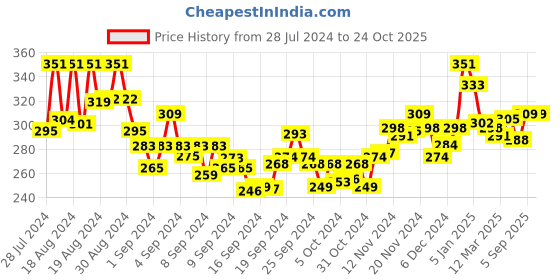 ajio.com lux nitro Solid Regular Fit Polo T-shirt lux nitro Price History Graph from 28 Jul 2024 to 22 Oct 2025