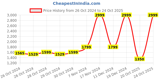 ajio.com reebok Lux Runner Lace-Up Running Shoes reebok Price History Graph from 26 Oct 2024 to 20 Oct 2025