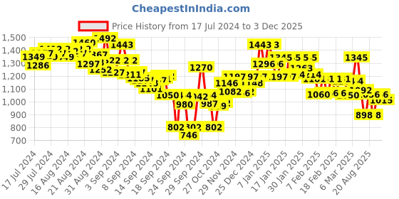 ajio.com lux venus Pack of 10 Trunks - Assorted lux venus Price History Graph from 17 Jul 2024 to 3 Dec 2025