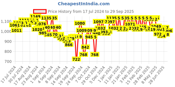 ajio.com lux venus Pack of 10 Vests with Short Sleeves lux venus Price History Graph from 17 Jul 2024 to 29 Sep 2025