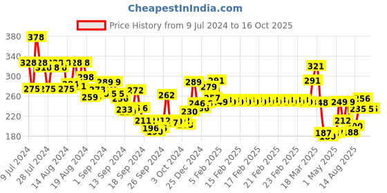 ajio.com lux venus Pack of 2 Trunks - Assorted lux venus Price History Graph from 9 Jul 2024 to 15 Oct 2025