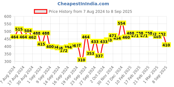 ajio.com lux venus Pack of 2 Wire Free Slip-On Moulded Full Coverage Sports Bra lux venus Price History Graph from 7 Aug 2024 to 8 Sep 2025