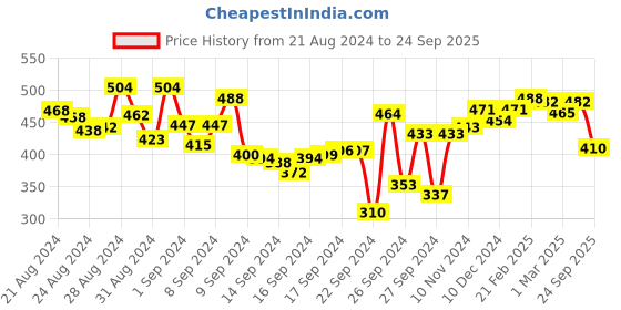 ajio.com lux venus Pack of 2 Wire Free Slip-On Moulded Full Coverage Sports Bra lux venus Price History Graph from 21 Aug 2024 to 24 Sep 2025