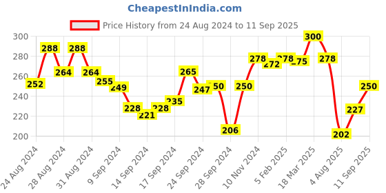 ajio.com lux venus Pack of 2 Women Full-Coverage Bras lux venus Price History Graph from 24 Aug 2024 to 11 Sep 2025