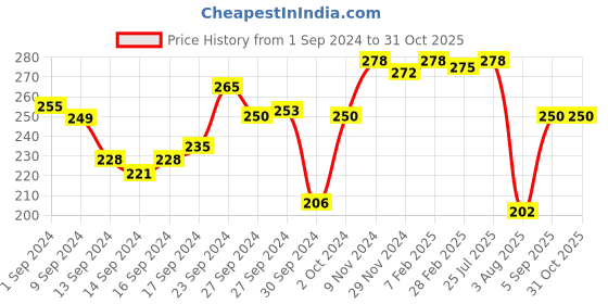 ajio.com lux venus Pack of 2 Women Full-Coverage Bras lux venus Price History Graph from 1 Sep 2024 to 31 Oct 2025