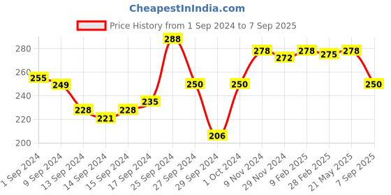 ajio.com lux venus Pack of 2 Women Full-Coverage Bras lux venus Price History Graph from 1 Sep 2024 to 7 Sep 2025