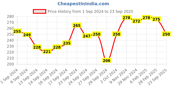 ajio.com lux venus Pack of 2 Women Non-Padded Bras lux venus Price History Graph from 1 Sep 2024 to 23 Sep 2025