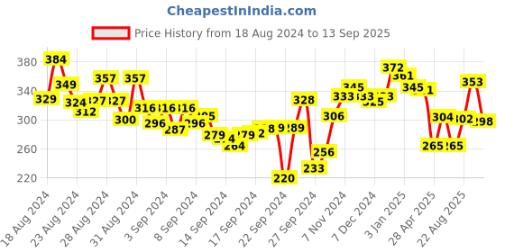 ajio.com lux venus Pack of 2 Women Non-Wired Everyday Bras lux venus Price History Graph from 18 Aug 2024 to 13 Sep 2025