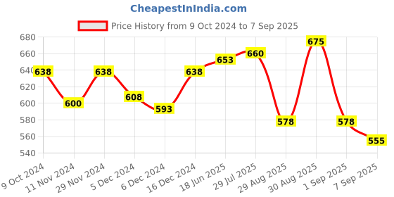 ajio.com lux venus Pack of 2 Women Non-Wired Lightly Padded Bras lux venus Price History Graph from 9 Oct 2024 to 7 Sep 2025