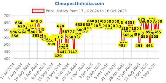 ajio.com lux venus Pack of 3 Checked Boxers - Assorted lux venus Price History Graph from 17 Jul 2024 to 16 Oct 2025