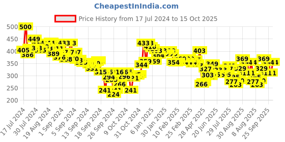 ajio.com lux venus Pack of 3 Trunks - Assorted lux venus Price History Graph from 17 Jul 2024 to 15 Oct 2025