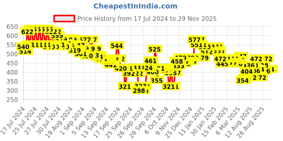 ajio.com lux venus Pack of 4 Trunks with Elasticated Waist lux venus Price History Graph from 17 Jul 2024 to 29 Nov 2025