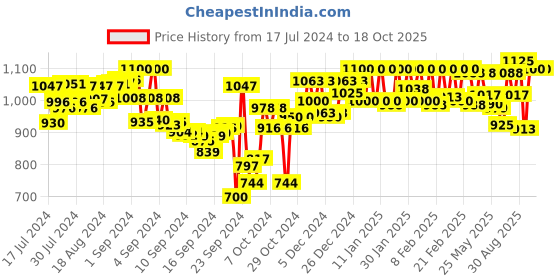 ajio.com lux venus Pack of 5 Checked Boxers - Assorted lux venus Price History Graph from 17 Jul 2024 to 18 Oct 2025
