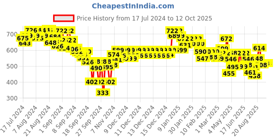 ajio.com lux venus Pack of 5 Trunks - Assorted lux venus Price History Graph from 17 Jul 2024 to 12 Oct 2025