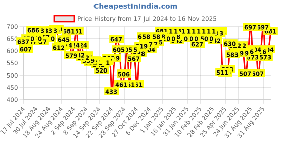 ajio.com lux venus Pack of 6 Vests with Short Sleeves lux venus Price History Graph from 17 Jul 2024 to 16 Nov 2025