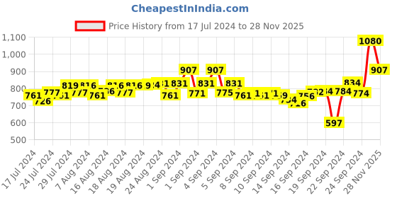 ajio.com lux venus Pack of 8 Round-Neck Vests lux venus Price History Graph from 17 Jul 2024 to 28 Nov 2025