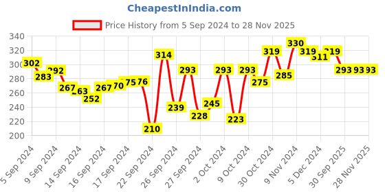ajio.com lux venus Women Full-Coverage Lightly-Padded Bra lux venus Price History Graph from 5 Sep 2024 to 27 Nov 2025