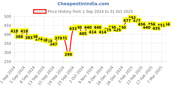 ajio.com lux venus Women Pack of 2 Full-Coverage Bras lux venus Price History Graph from 1 Sep 2024 to 31 Oct 2025