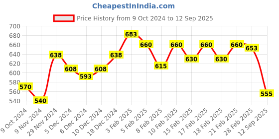 ajio.com lux venus Women Pack of 2 Full-Coverage Lightly-Padded Bras lux venus Price History Graph from 9 Oct 2024 to 12 Sep 2025