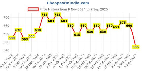 ajio.com lux venus Women Pack of 2 Full-Coverage Lightly-Padded Bras lux venus Price History Graph from 9 Nov 2024 to 9 Sep 2025