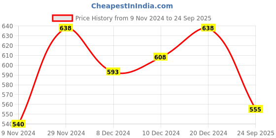 ajio.com lux venus Women Pack of 2 Non-Wired Bras lux venus Price History Graph from 9 Nov 2024 to 24 Sep 2025