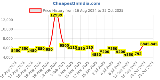 ajio.com superdry Luxe Fuji Padded Hooded Jacket superdry Price History Graph from 16 Aug 2024 to 23 Oct 2025