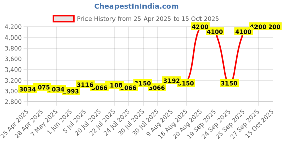 ajio.com bobbi brown Luxe Matte Liquid Lipstick - Afternoon Tea bobbi brown Price History Graph from 25 Apr 2025 to 15 Oct 2025