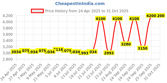 ajio.com bobbi brown Luxe Matte Liquid Lipstick - Downtime bobbi brown Price History Graph from 24 Apr 2025 to 30 Oct 2025