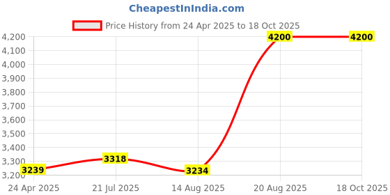 ajio.com bobbi brown Luxe Matte Liquid Lipstick - Grand bobbi brown Price History Graph from 24 Apr 2025 to 18 Oct 2025
