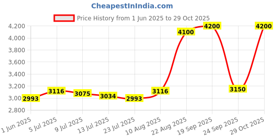 ajio.com bobbi brown Luxe Matte Liquid Lipstick - Red Carpet bobbi brown Price History Graph from 1 Jun 2025 to 29 Oct 2025