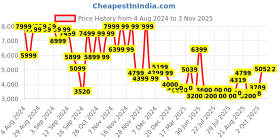 ajio.com superdry Luxe Metallic Logo Hoodie superdry Price History Graph from 4 Aug 2024 to 1 Nov 2025