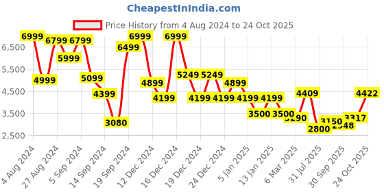 ajio.com superdry Luxe Metallic Logo Slim Fit Joggers superdry Price History Graph from 4 Aug 2024 to 24 Oct 2025