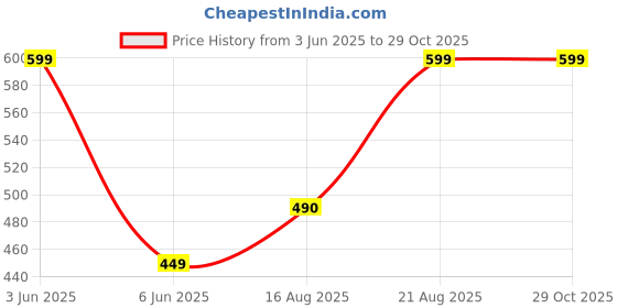 ajio.com market 99 Luxe White & Gold Ceramic Soap Dispenser market 99 Price History Graph from 3 Jun 2025 to 28 Oct 2025