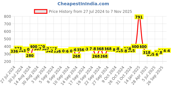 ajio.com luxehome international 1700 GSM Microfiber Bath Rugs luxehome international Price History Graph from 27 Jul 2024 to 6 Nov 2025