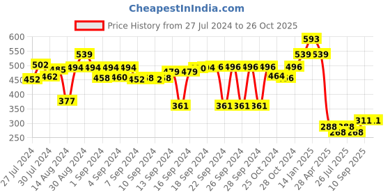 ajio.com luxehome international 1700 GSM Rectangular Bath Mat luxehome international Price History Graph from 27 Jul 2024 to 26 Oct 2025